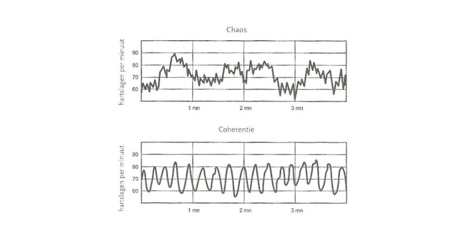 Hartcoherentie – Ademhalen